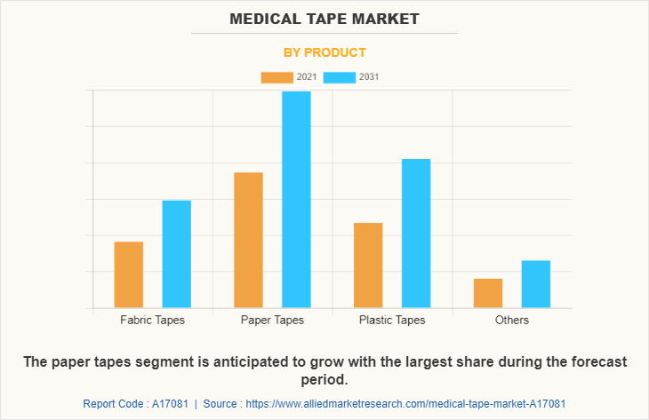 Medical Tape Market by Product