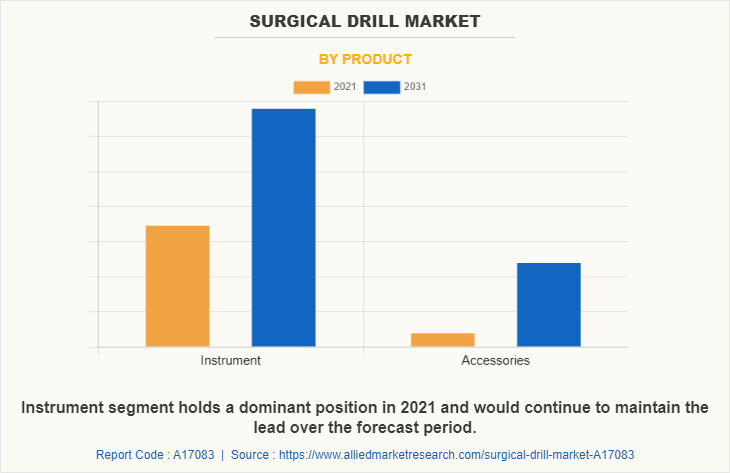 Surgical Drill Market by Product