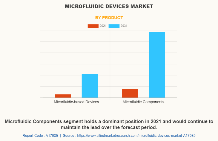 Microfluidic Devices Market by Product