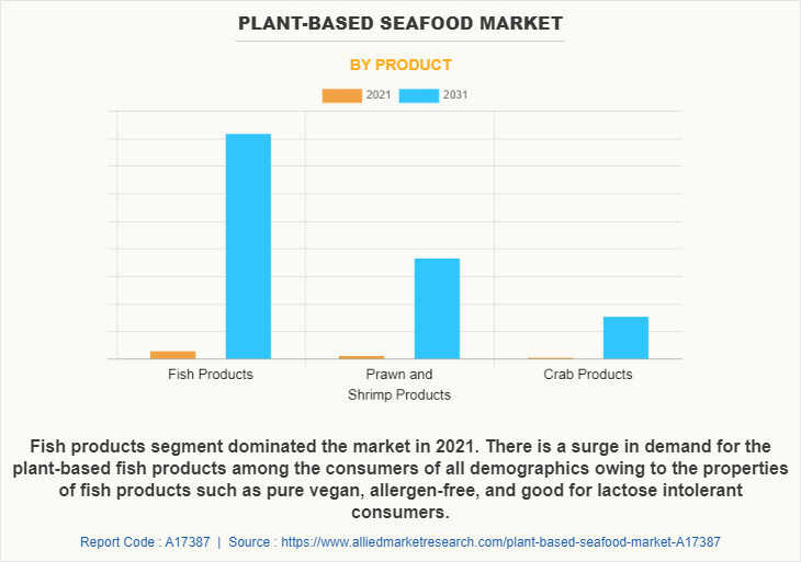 Plant-based Seafood Market by Product