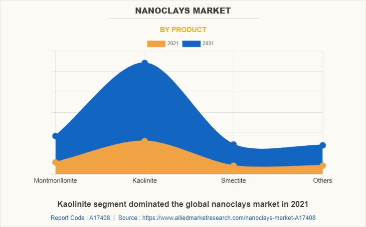 Nanoclays Market by Product