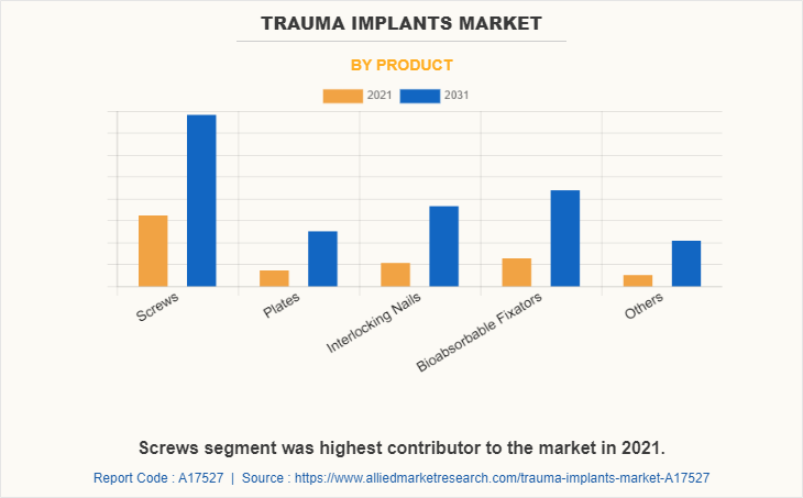 Trauma Implants Market by Product