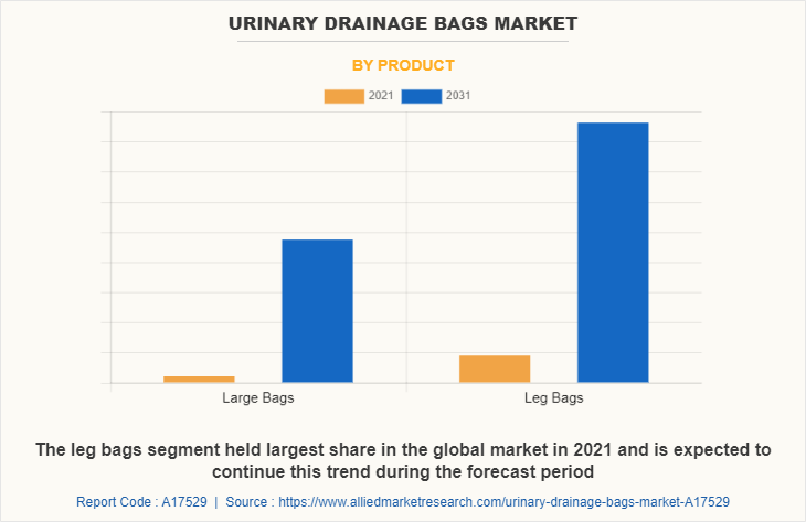 Urinary Drainage Bags Market by Product