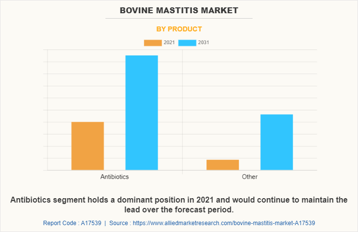 Bovine Mastitis Market by Product