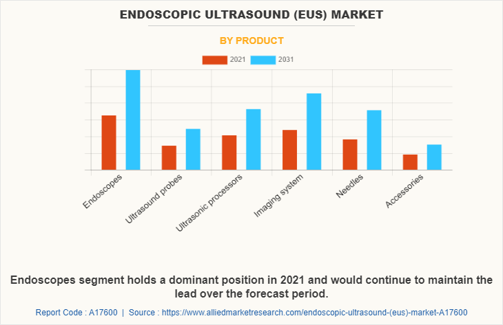 Endoscopic Ultrasound (EUS) Market by Product