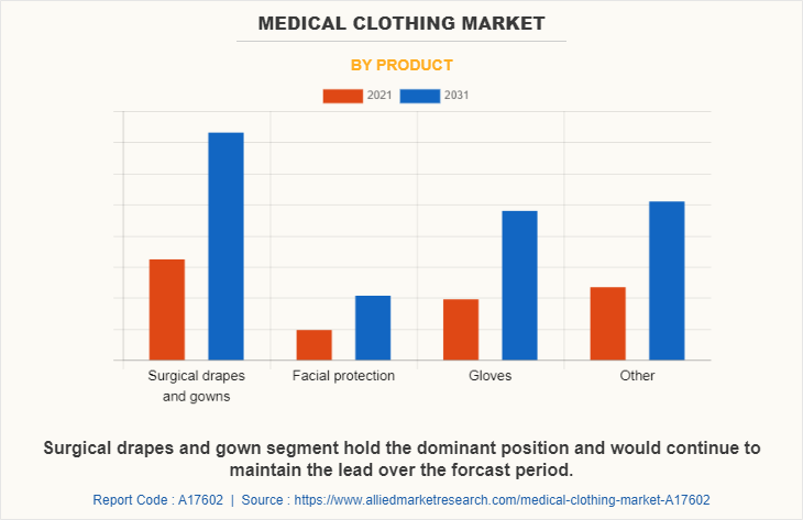Medical Clothing Market by Product