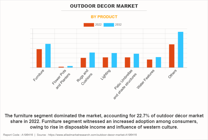 Outdoor Decor Market by Product