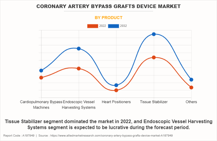 Coronary Artery Bypass Grafts Device Market by Product