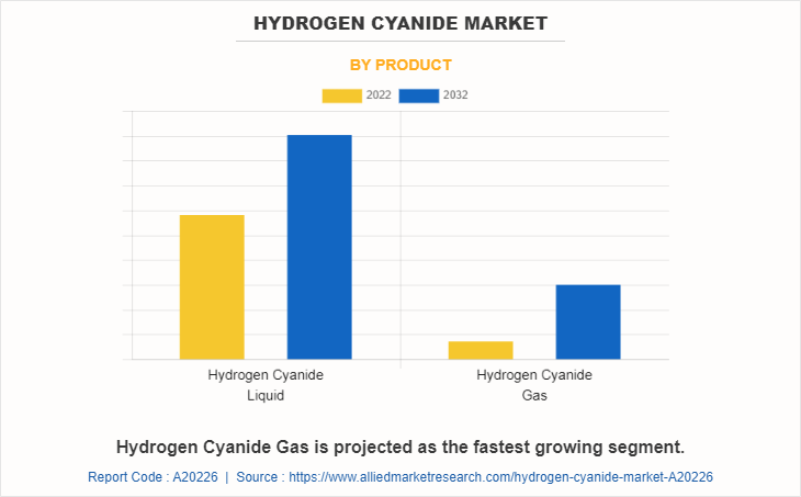 Hydrogen Cyanide Market by Product