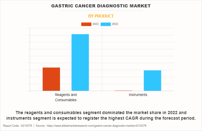 Gastric Cancer Diagnostic Market by Product
