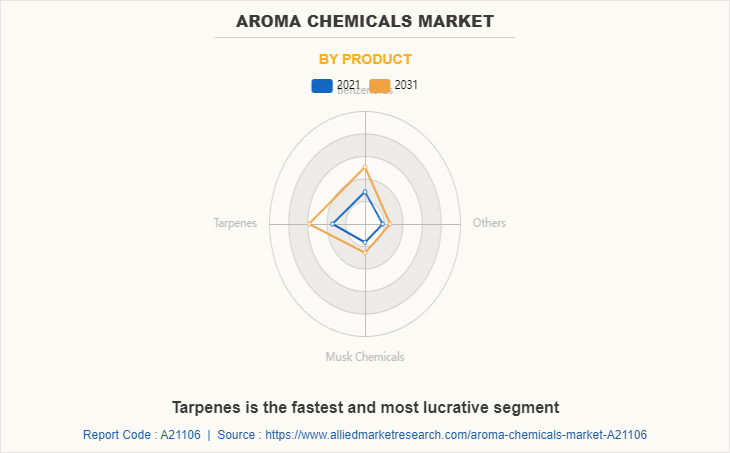 Aroma Chemicals Market by Product