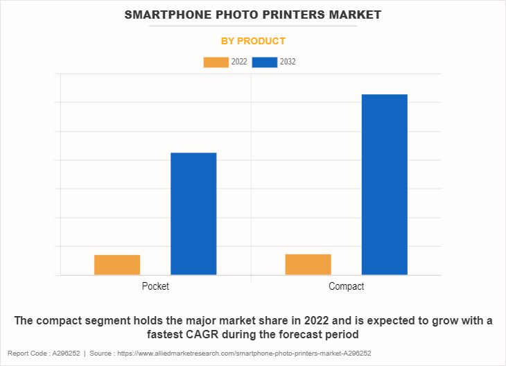 Smartphone Photo Printers Market by Product
