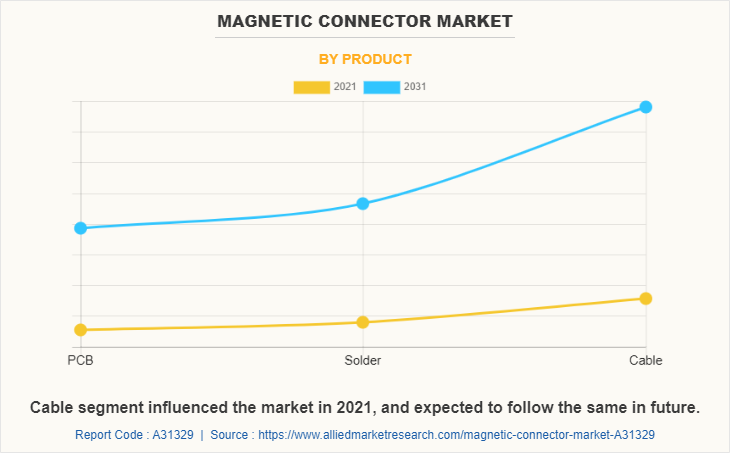 Magnetic Connector Market by Product