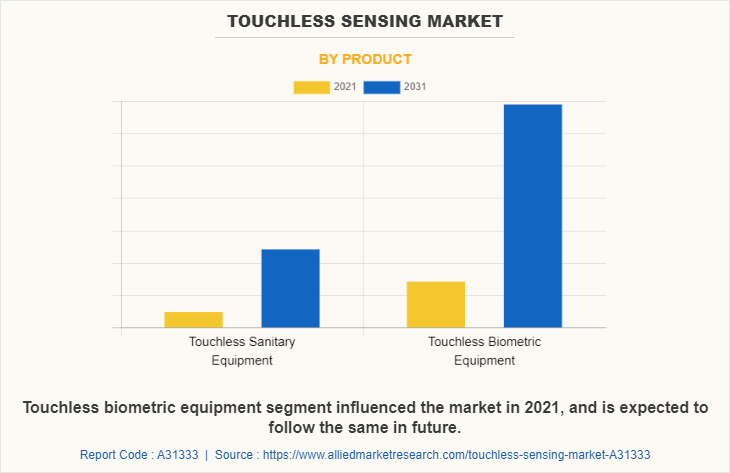 Touchless Sensing Market by Product