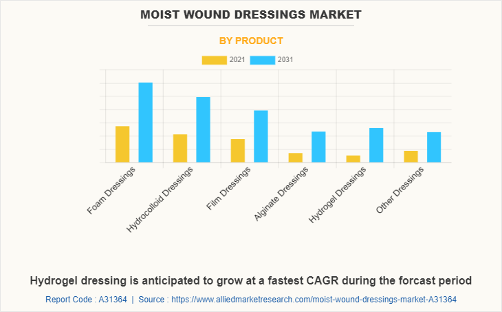 Moist Wound Dressings Market by Product