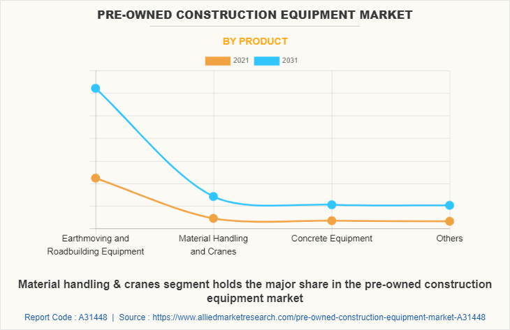 Pre-Owned Construction Equipment Market by Product