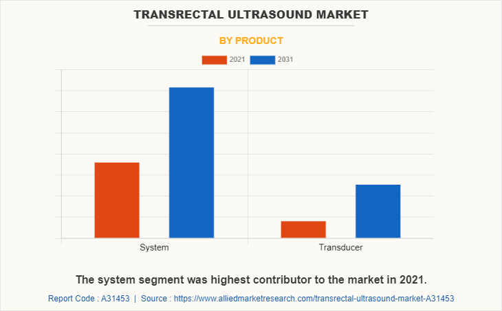 Transrectal Ultrasound Market by Product