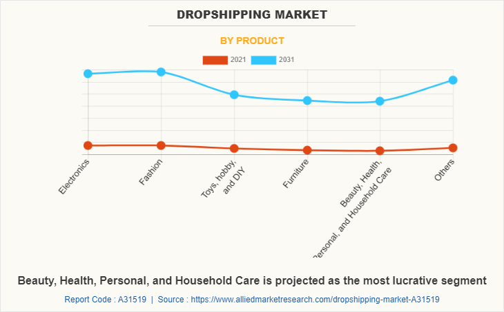 Dropshipping Market by Product