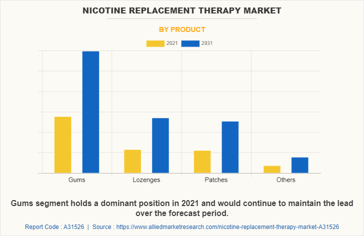 Nicotine Replacement Therapy Market by Product