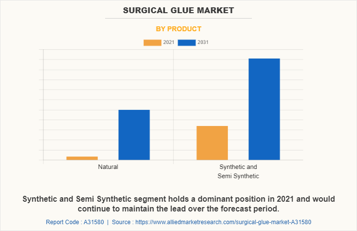 Surgical Glue Market by Product