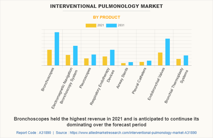 Interventional Pulmonology Market by Product