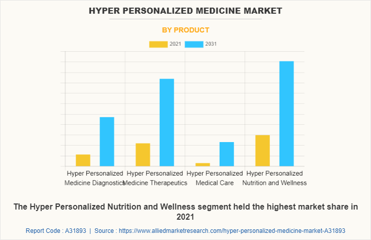 Hyper Personalized Medicine Market by Product