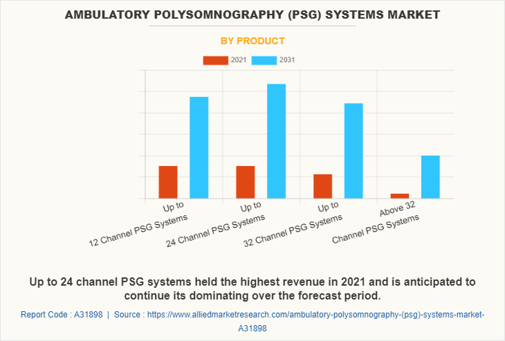 Ambulatory Polysomnography (Psg) Systems Market by Product