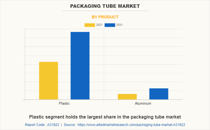 Packaging Tube Market by Product