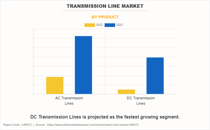 Transmission Line Market by Product
