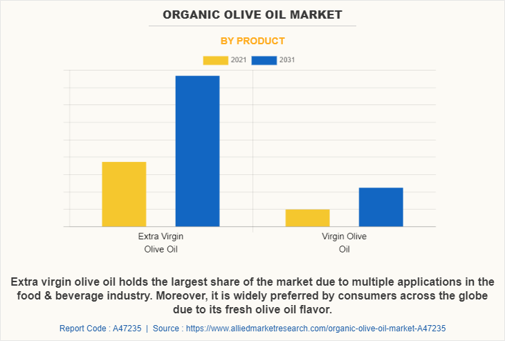 Organic Olive Oil Market by Product