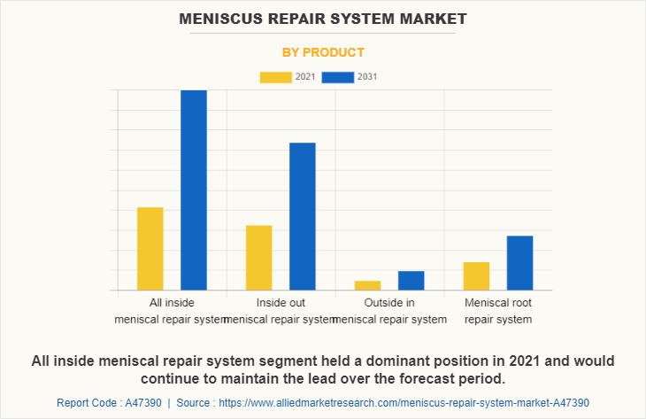 Meniscus Repair System Market by Product