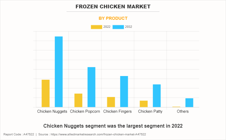 Frozen Chicken Market by Product