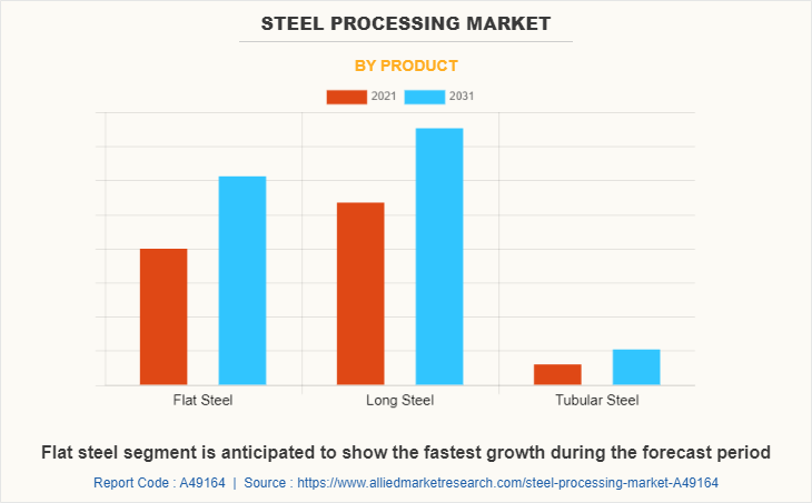 Steel Processing Market by Product