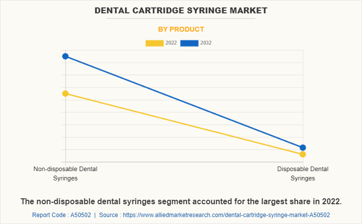 Dental Cartridge Syringe Market by Product