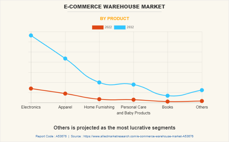 E-Commerce Warehouse Market by Product