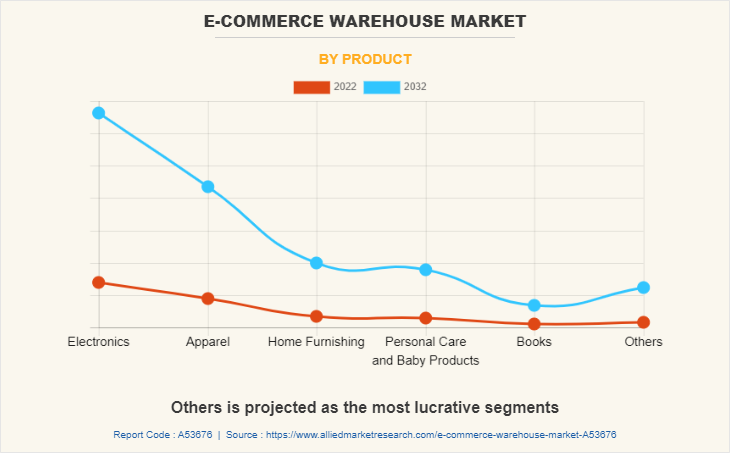 E-Commerce Warehouse Market