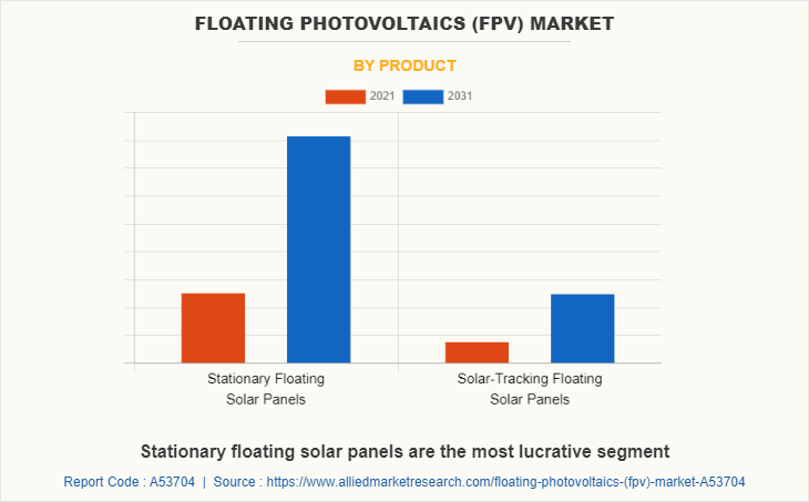Floating Photovoltaics (FPV) Market by Product