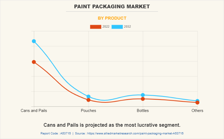 Paint Packaging Market by Product