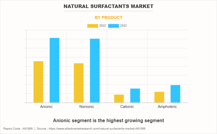 Natural Surfactants Market by Product