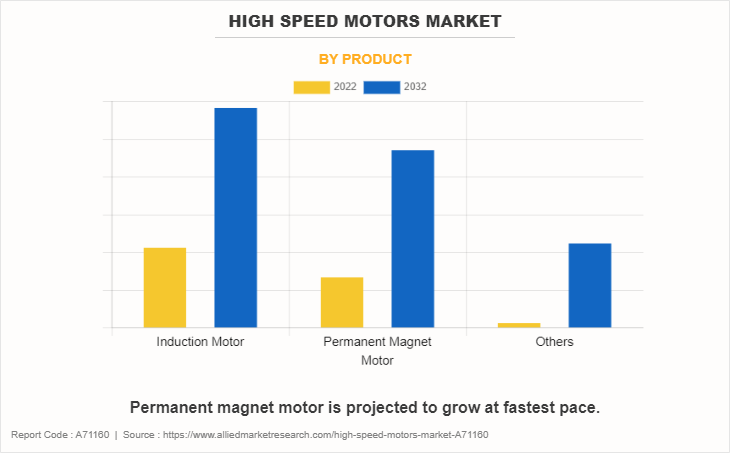 High Speed Motors Market by Product
