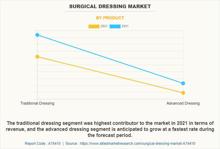 Surgical Dressing Market by Product
