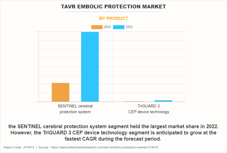 TAVR Embolic Protection Market by Product