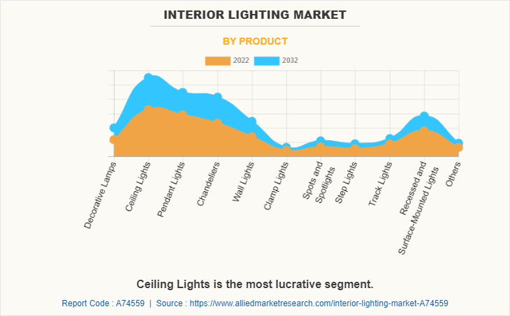 Interior Lighting Market by Product