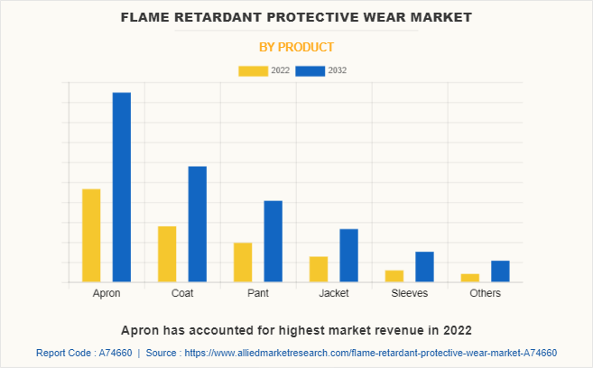 Flame Retardant Protective Wear Market by Product