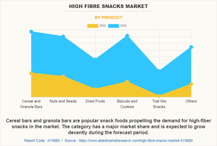 High Fibre Snacks Market by Product
