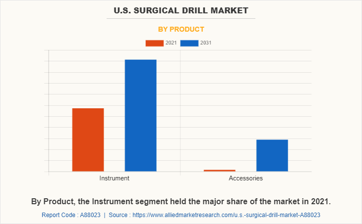 U.S. Surgical Drill Market by Product