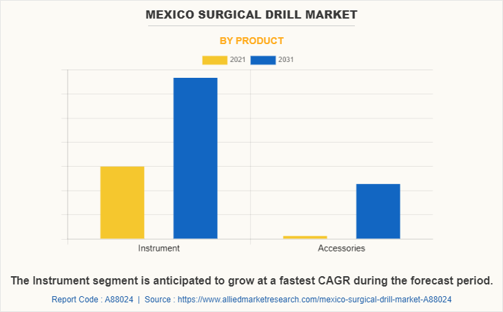 Mexico Surgical Drill Market by Product