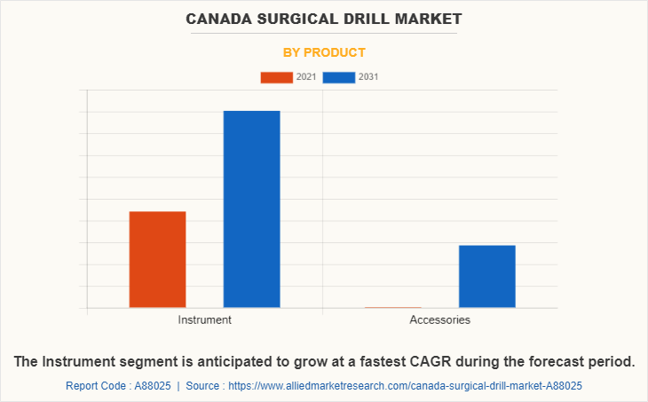 Canada Surgical Drill Market by Product