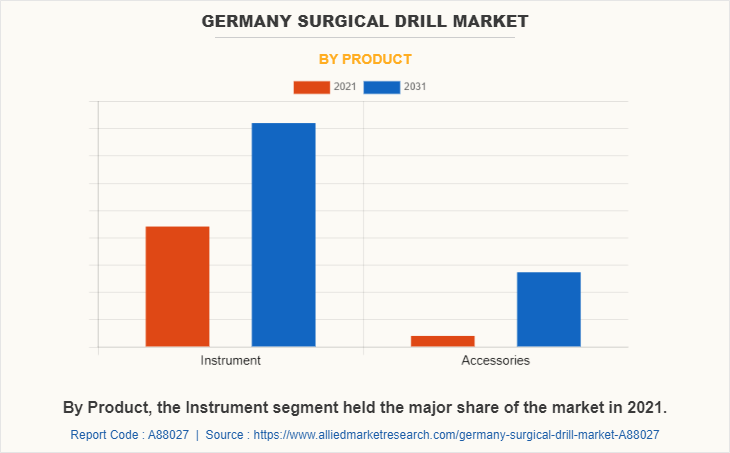 Germany Surgical Drill Market by Product