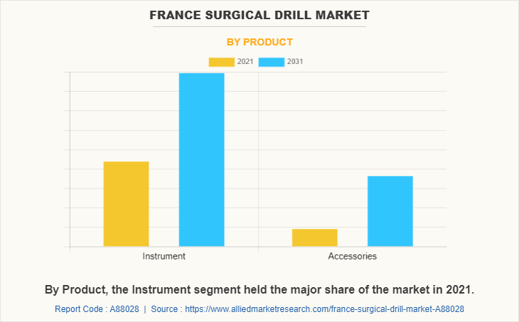 France Surgical Drill Market by Product